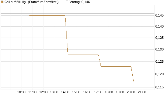 Call auf Eli Lilly [Vontobel] Chart