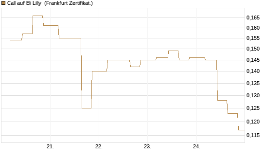 Call auf Eli Lilly [Vontobel] Chart