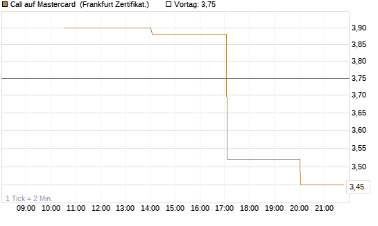 Call auf Mastercard [Vontobel] Chart