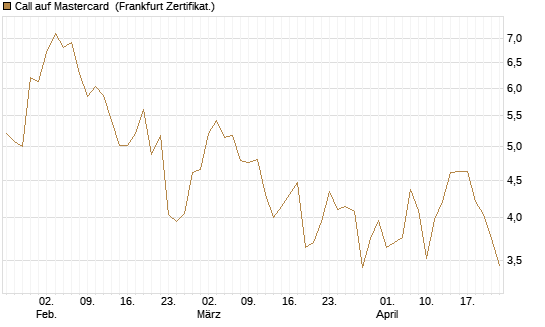 Call auf Mastercard [Vontobel] Chart
