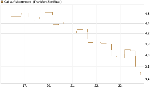 Call auf Mastercard [Vontobel] Chart