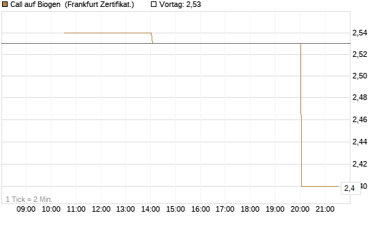 Call auf Biogen [Vontobel] Chart