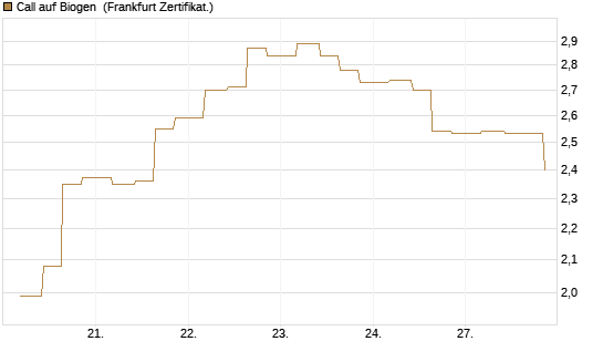 Call auf Biogen [Vontobel] Chart