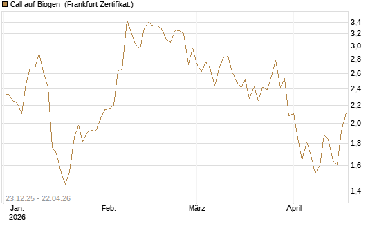 Call auf Biogen [Vontobel] Chart
