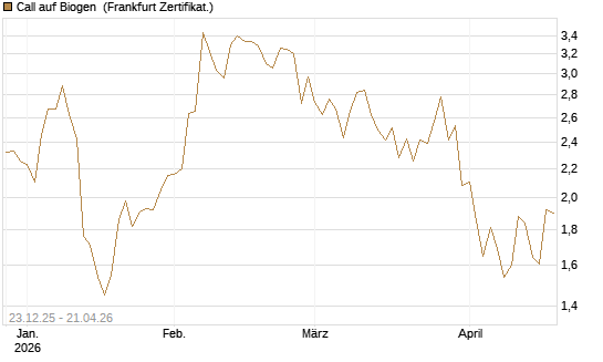 Call auf Biogen [Vontobel] Chart