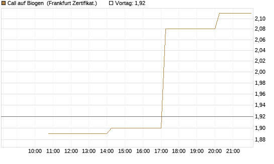 Call auf Biogen [Vontobel] Chart