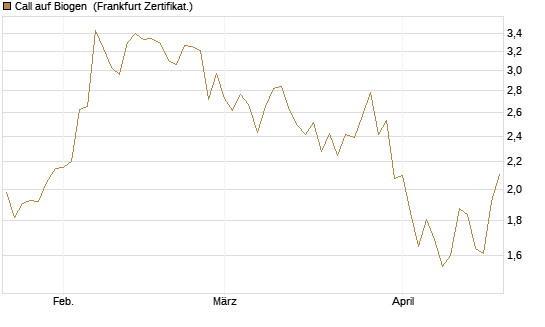 Call auf Biogen [Vontobel] Chart