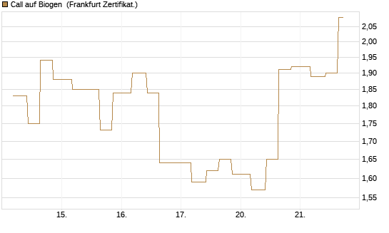 Call auf Biogen [Vontobel] Chart
