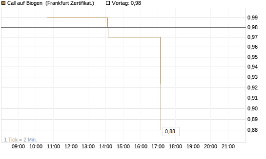 Call auf Biogen [Vontobel] Chart