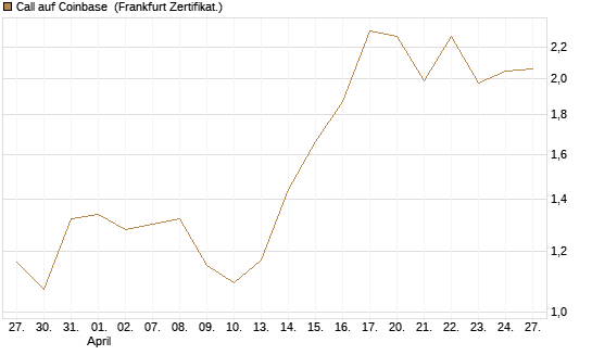 Call auf Coinbase [Vontobel] Chart