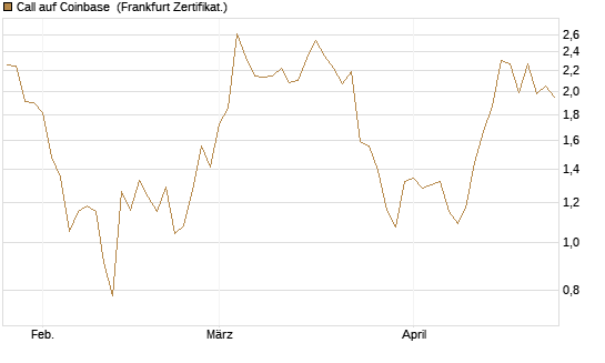 Call auf Coinbase [Vontobel] Chart