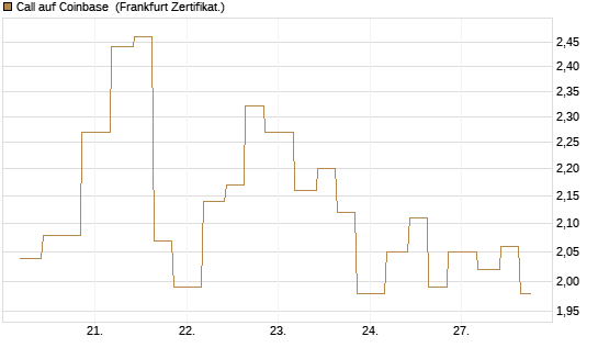Call auf Coinbase [Vontobel] Chart