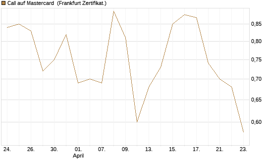 Call auf Mastercard [Vontobel] Chart
