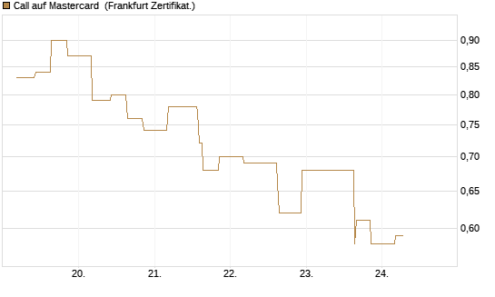 Call auf Mastercard [Vontobel] Chart
