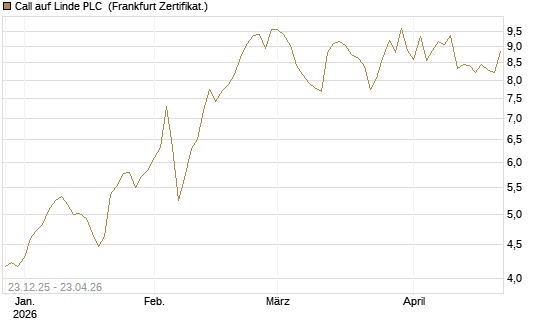 Call auf Linde PLC [Vontobel] Chart