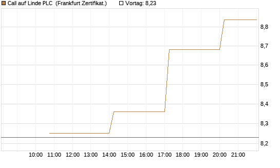 Call auf Linde PLC [Vontobel] Chart