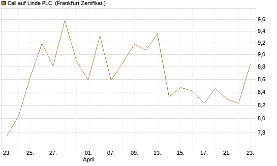 Call auf Linde PLC [Vontobel] Chart