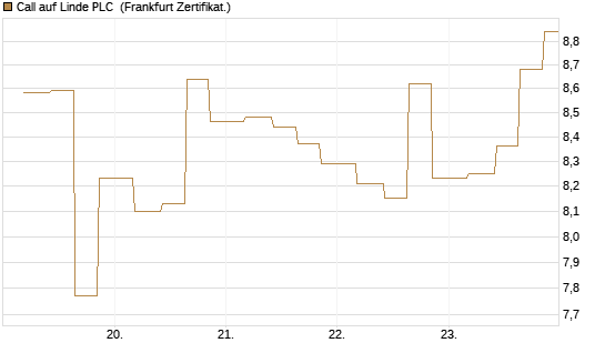 Call auf Linde PLC [Vontobel] Chart