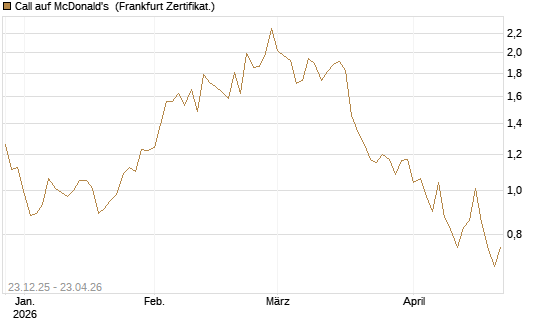Call auf McDonald's [Vontobel] Chart