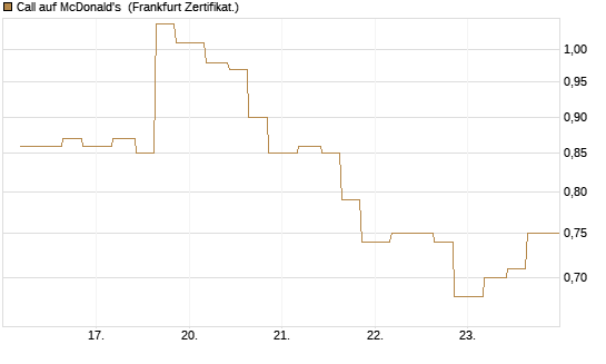 Call auf McDonald's [Vontobel] Chart