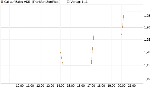 Call auf Baidu ADR [Vontobel] Chart