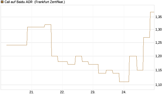 Call auf Baidu ADR [Vontobel] Chart