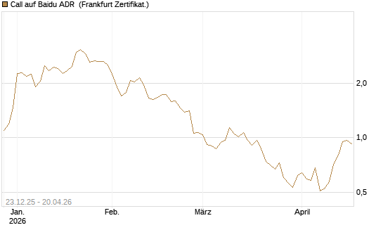 Call auf Baidu ADR [Vontobel] Chart