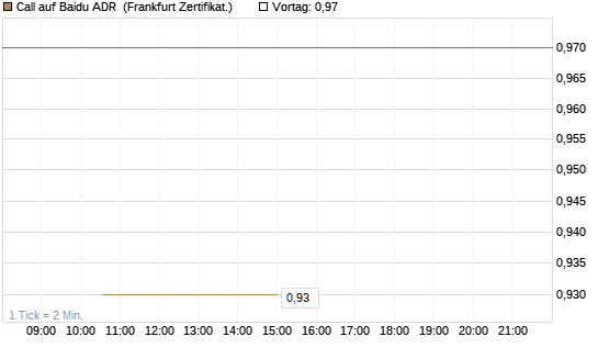 Call auf Baidu ADR [Vontobel] Chart