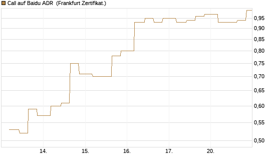 Call auf Baidu ADR [Vontobel] Chart