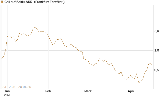 Call auf Baidu ADR [Vontobel] Chart