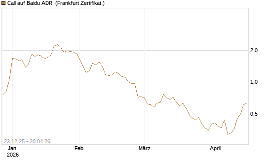Call auf Baidu ADR [Vontobel] Chart