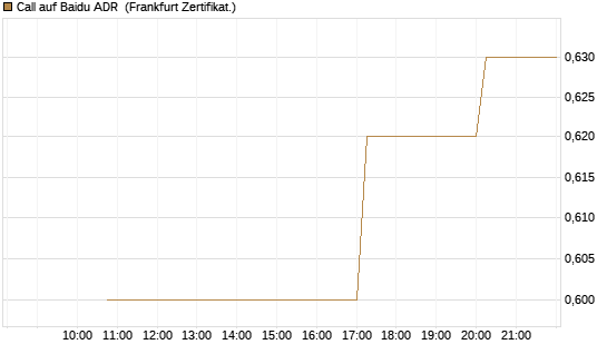 Call auf Baidu ADR [Vontobel] Chart
