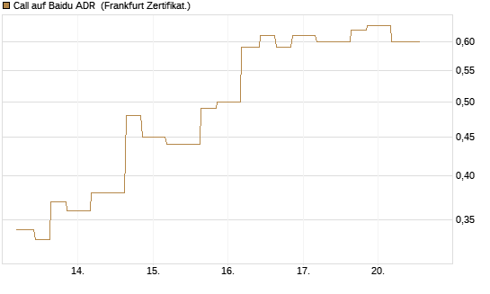 Call auf Baidu ADR [Vontobel] Chart