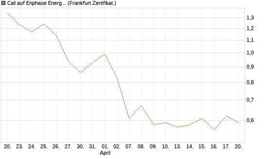 Call auf Enphase Energy [Vontobel] Chart