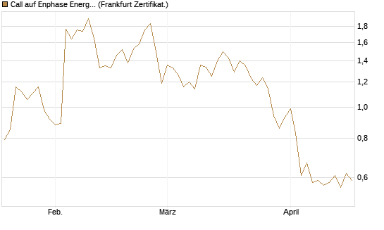 Call auf Enphase Energy [Vontobel] Chart