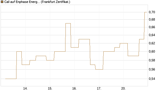 Call auf Enphase Energy [Vontobel] Chart