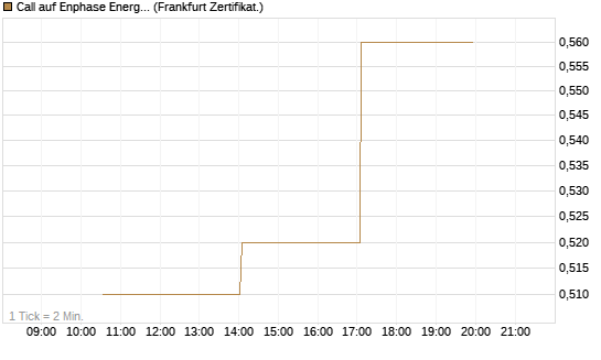 Call auf Enphase Energy [Vontobel] Chart