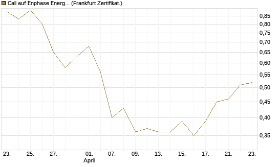 Call auf Enphase Energy [Vontobel] Chart