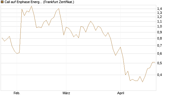 Call auf Enphase Energy [Vontobel] Chart