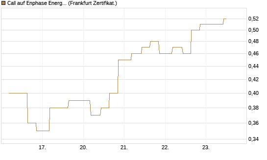 Call auf Enphase Energy [Vontobel] Chart