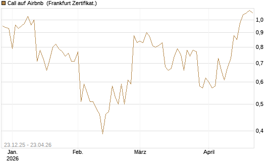 Call auf Airbnb [Vontobel] Chart