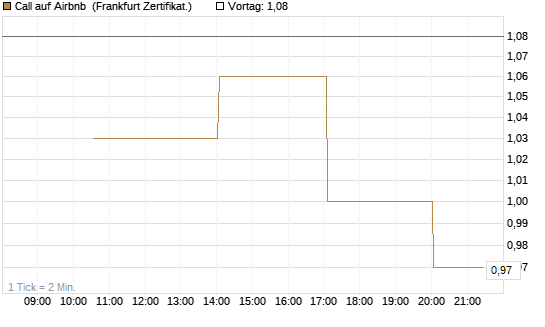 Call auf Airbnb [Vontobel] Chart