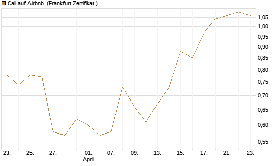 Call auf Airbnb [Vontobel] Chart