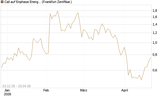 Call auf Enphase Energy [Vontobel] Chart