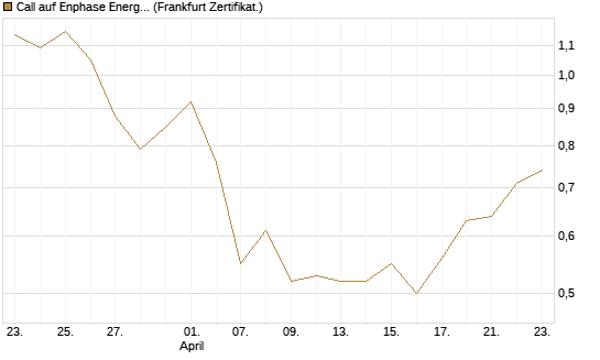 Call auf Enphase Energy [Vontobel] Chart