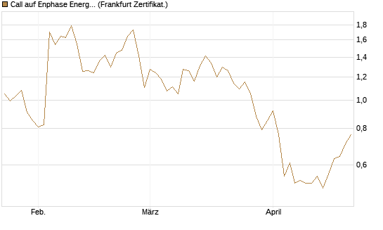Call auf Enphase Energy [Vontobel] Chart