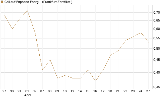 Call auf Enphase Energy [Vontobel] Chart