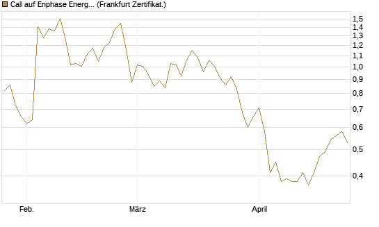 Call auf Enphase Energy [Vontobel] Chart