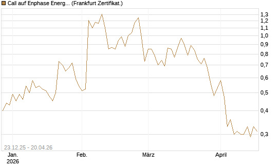 Call auf Enphase Energy [Vontobel] Chart