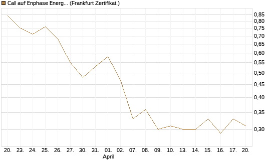 Call auf Enphase Energy [Vontobel] Chart